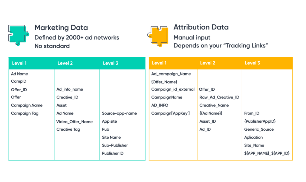 Marketing Data, Attribution Data