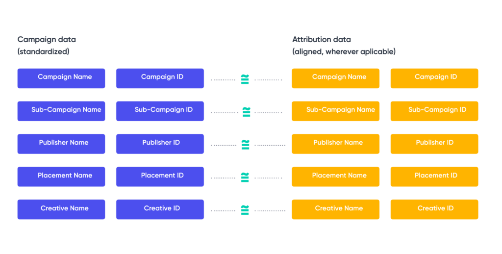 Campaign data, Attribution data
