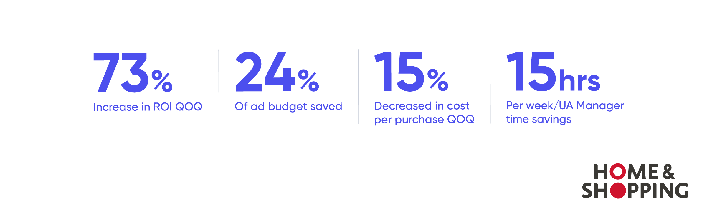 Home & Shopping increases ROI by 73% with Marketing Intelligence